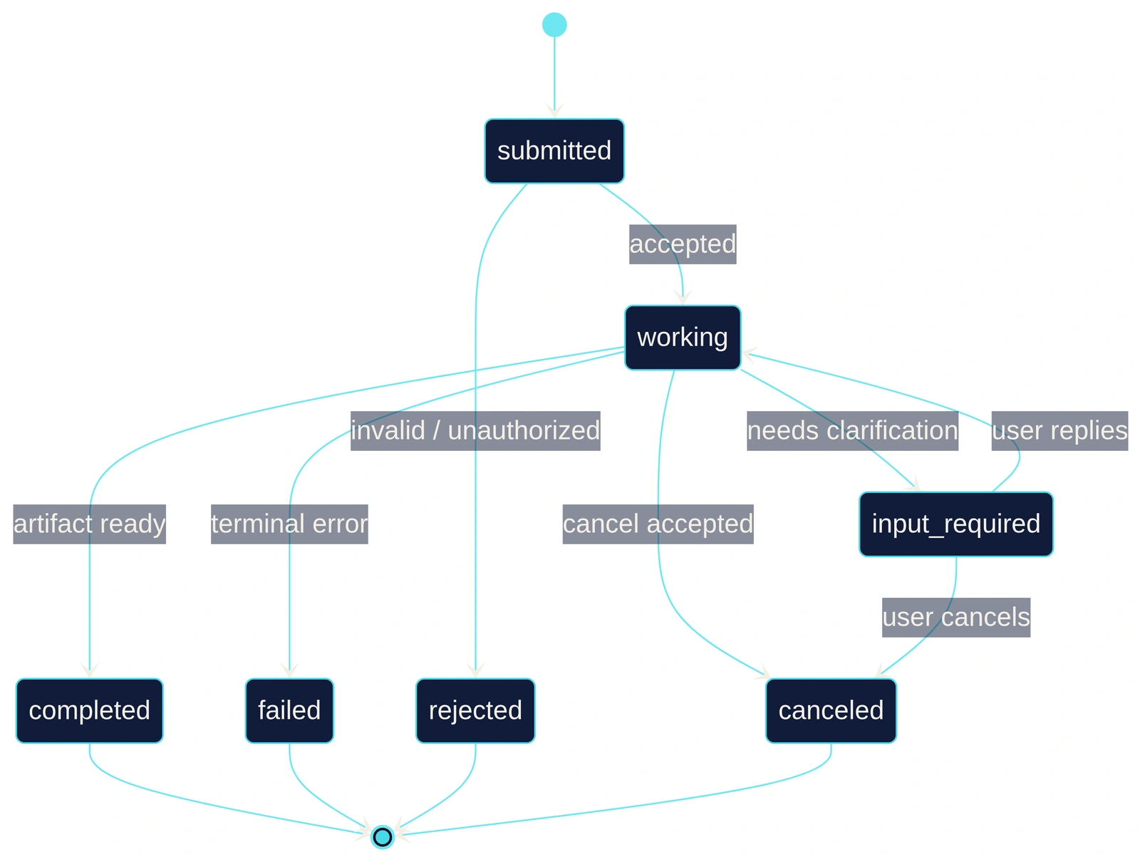 A task moves through explicit states instead of being represented as one ambiguous response