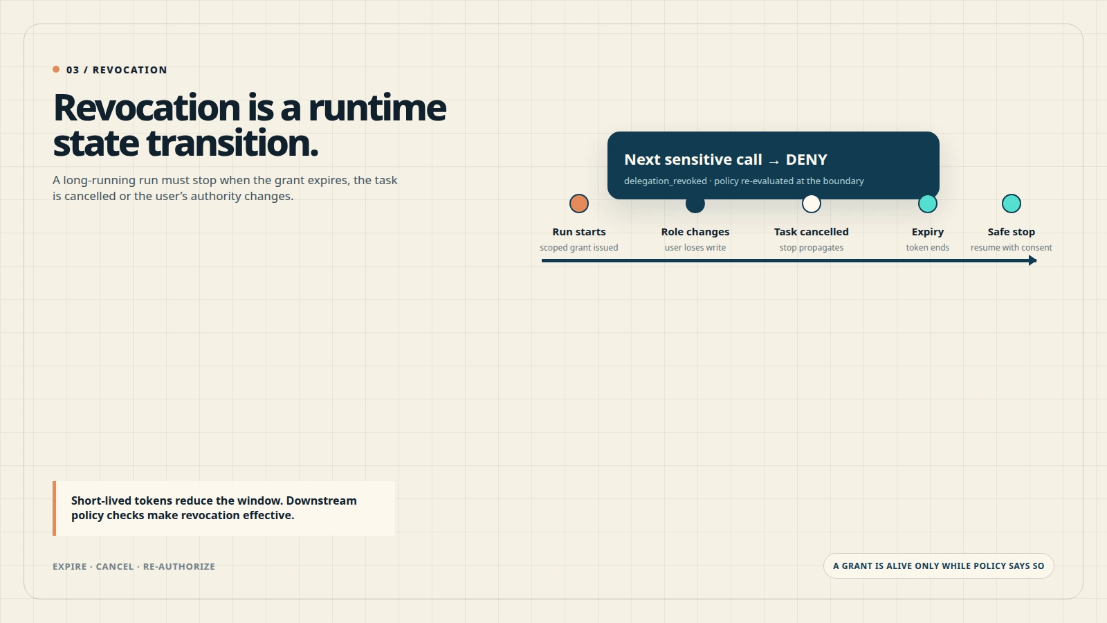 A revocation timeline showing task cancel, role change, token expiry, policy denial, and safe stop