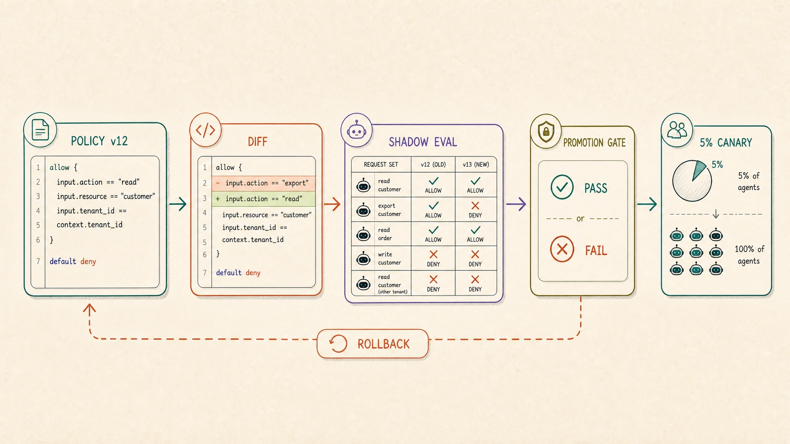 A hand-drawn policy rollout moves from version 12 through a semantic diff, shadow evaluation, a promotion gate, a 5% canary, and rollback