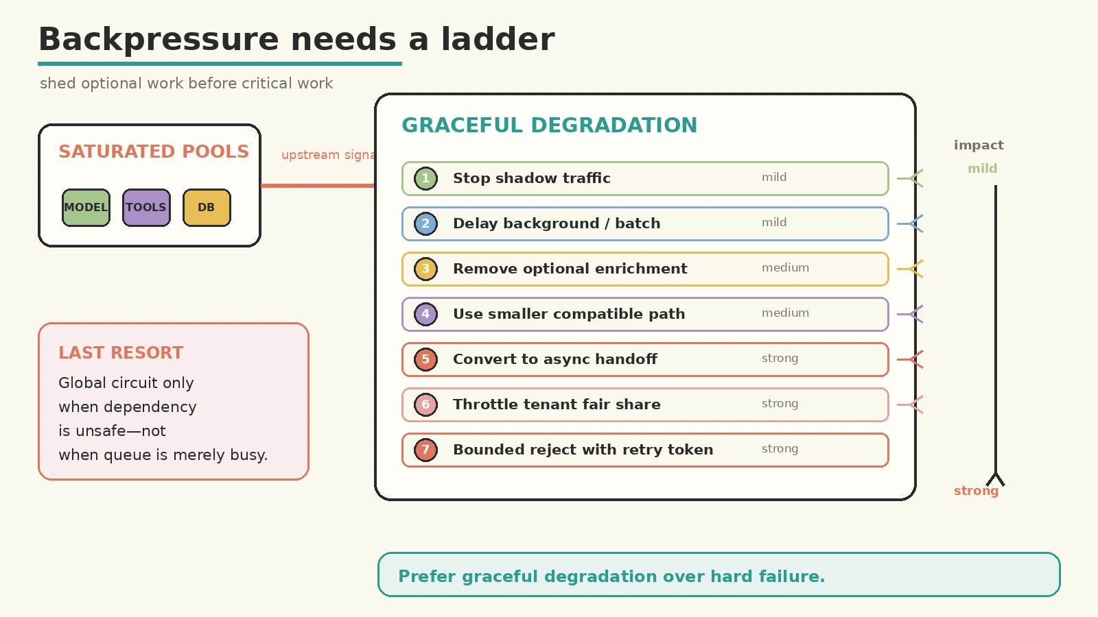 A hand-drawn whiteboard showing a graceful degradation ladder from full agent execution to async handoff, bounded rejection, and recovery