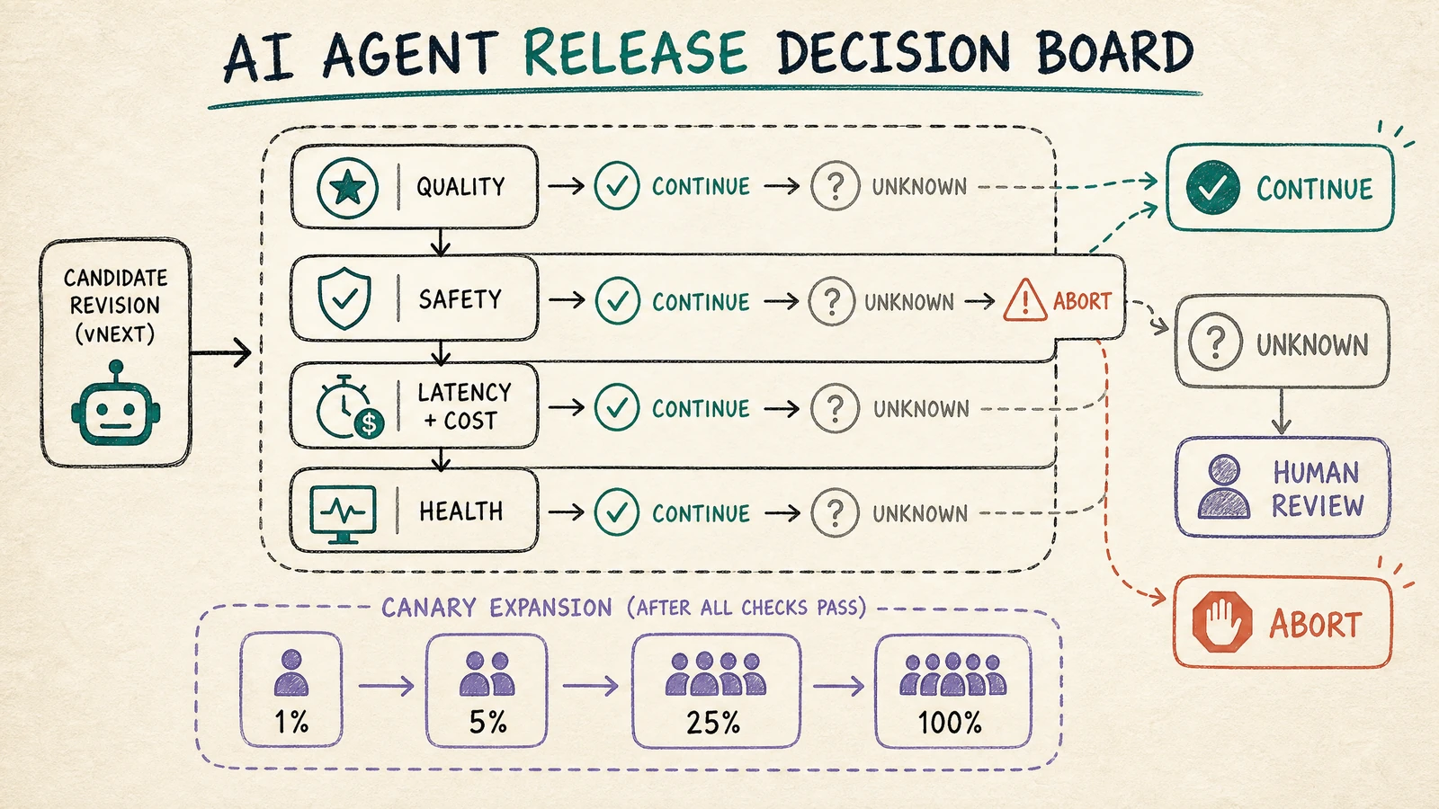 A release decision board separates quality, safety, latency-cost, and health gates, with UNKNOWN routed to human review and critical violations routed to ABORT