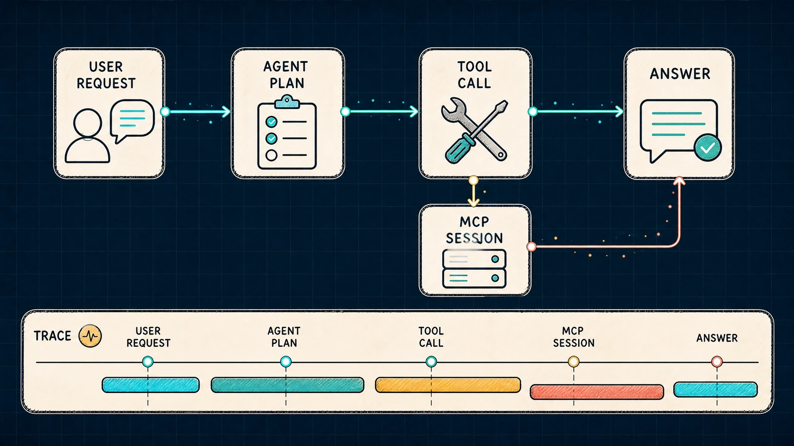 A hand-drawn execution graph separating model, retrieval, MCP, tool, policy, and outcome spans