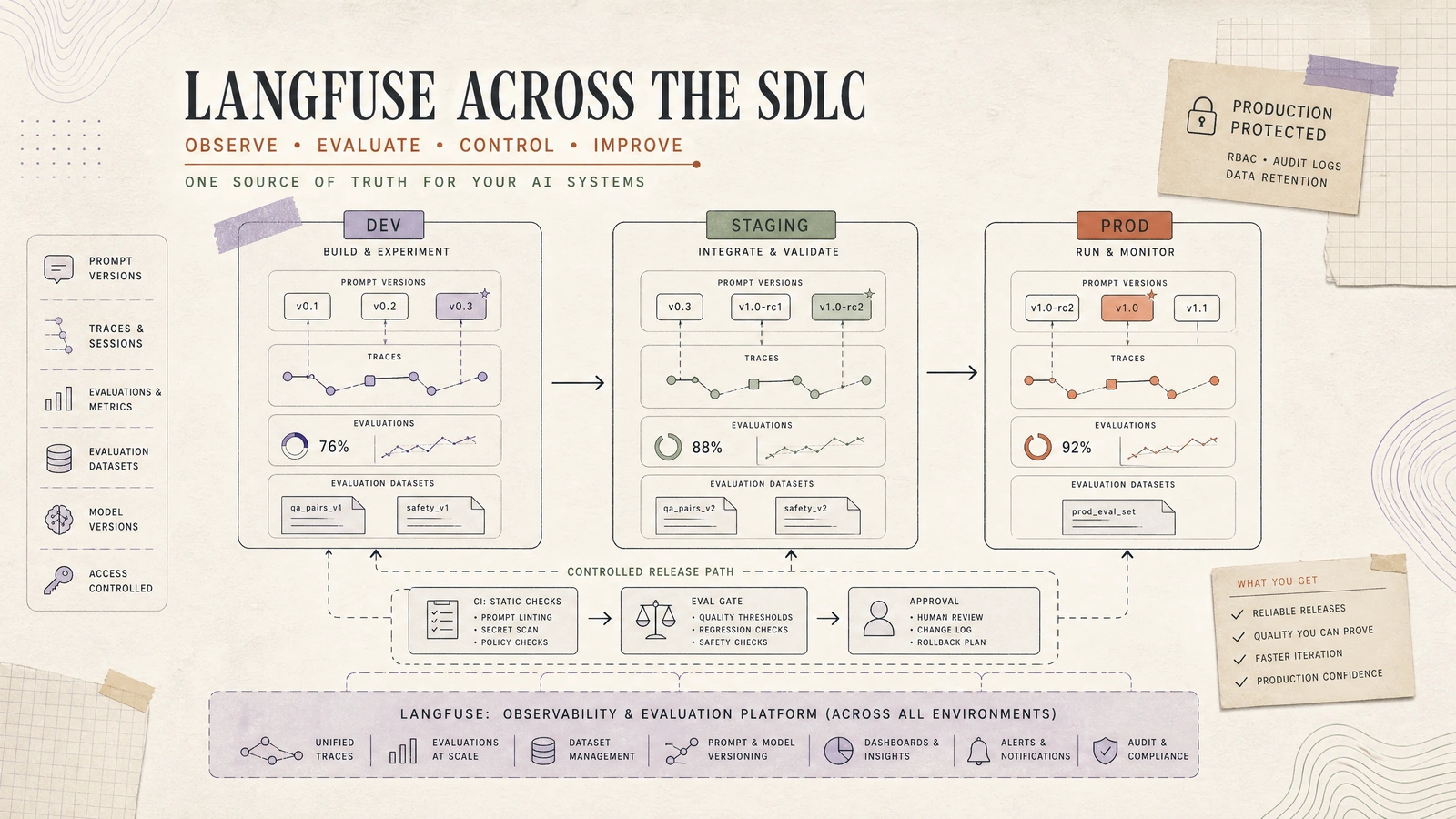 Langfuse Across Environments: Syncing Prompts, Traces, and Evaluations from Dev to Production