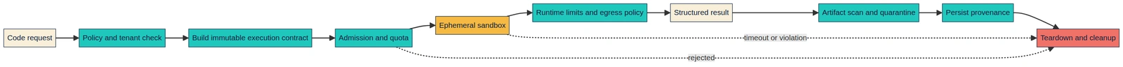 The execution lifecycle moves from code request through policy checks, ephemeral runtime, quotas, artifact scan, and teardown