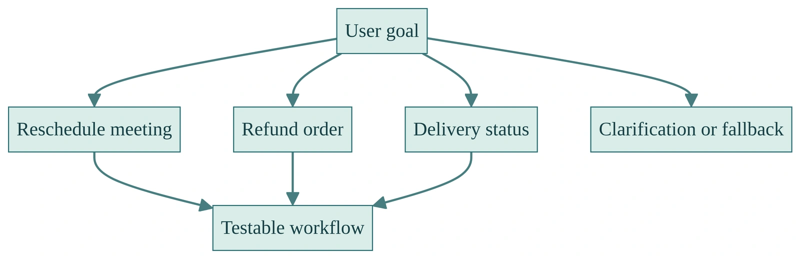 An intent taxonomy fans out from a user goal into a small set of testable workflows instead of a giant list of vague labels