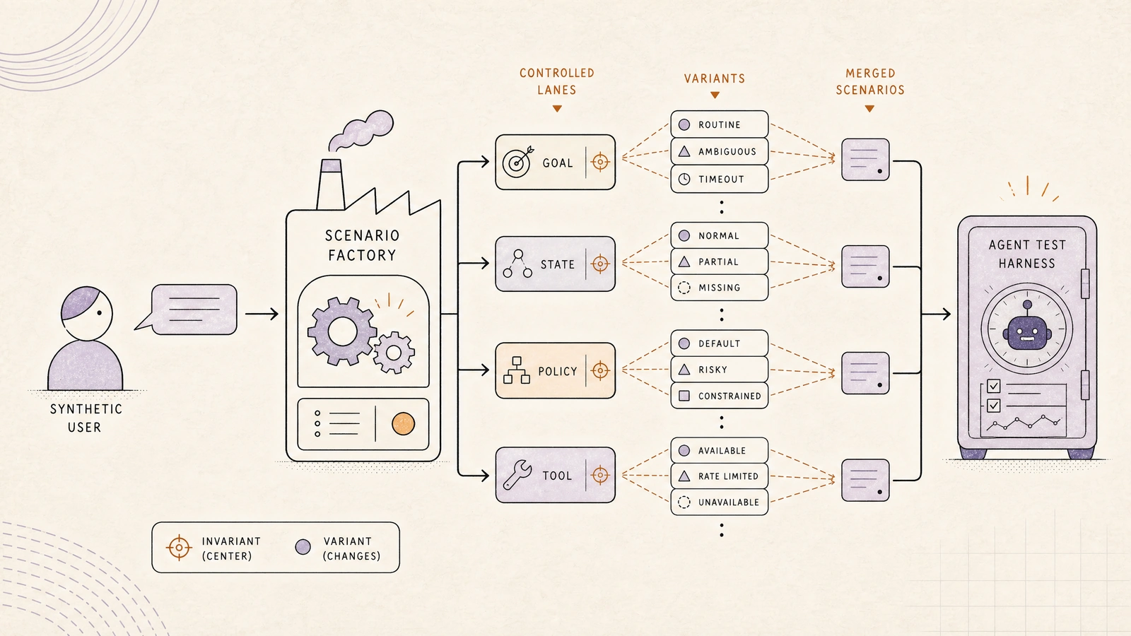A scenario factory separates stable task invariants from controlled user, world, policy, and tool variations