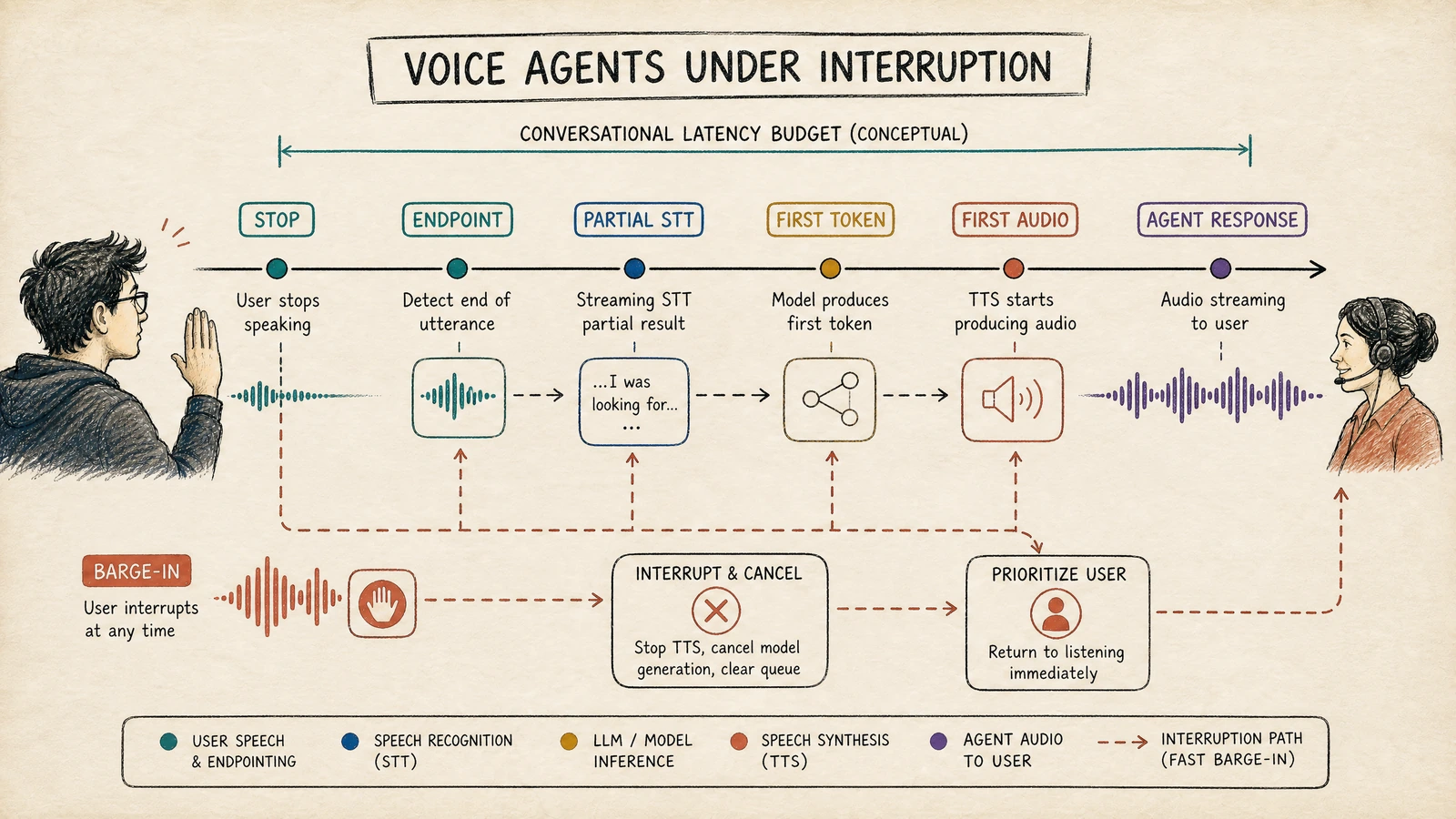 A conceptual voice latency timeline shows stop, endpoint, partial STT, first token, first audio, and agent response, with a fast barge-in cancellation path