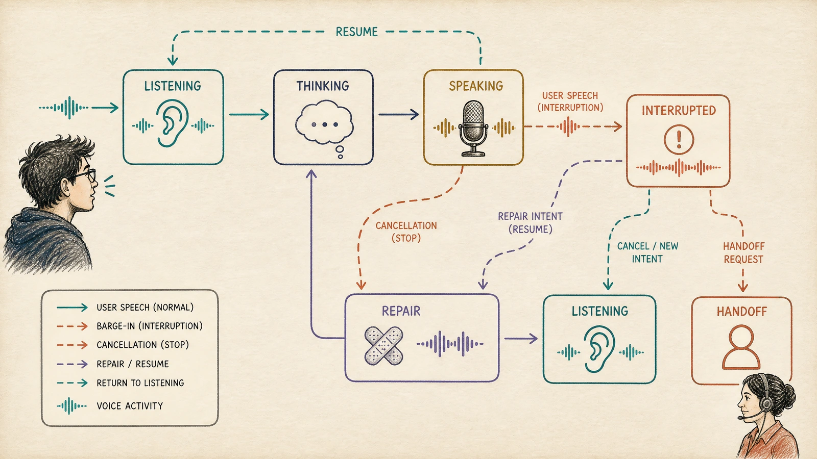 A voice-agent state machine moves through listening, thinking, speaking, interrupted, repair, and handoff